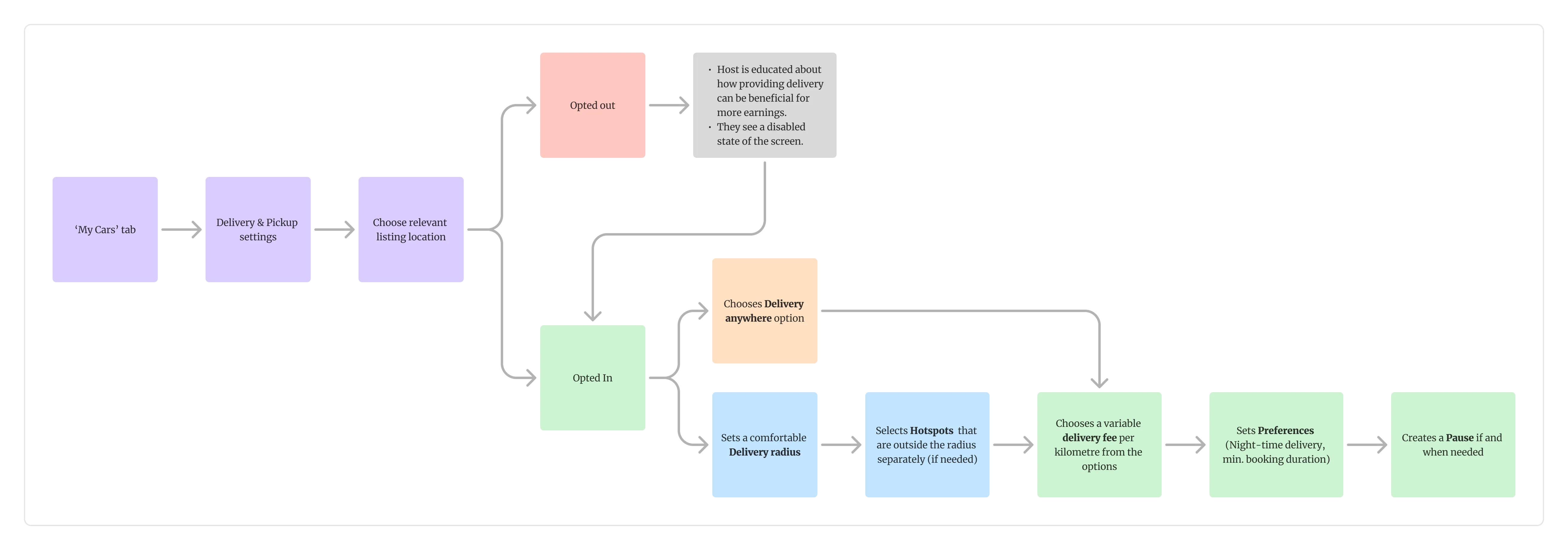 Host Delivery User Flow